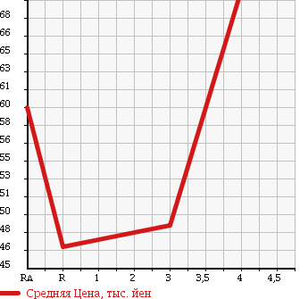 Аукционная статистика: График изменения цены MITSUBISHI Мицубиси  AIRTREK Аиртрек  2001 2000 CU2W 20V в зависимости от аукционных оценок