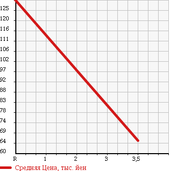 Аукционная статистика: График изменения цены MITSUBISHI Мицубиси  AIRTREK Аиртрек  2005 2000 CU2W 20V в зависимости от аукционных оценок