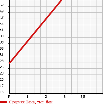 Аукционная статистика: График изменения цены MITSUBISHI Мицубиси  AIRTREK Аиртрек  2001 2000 CU2W 20V 4WD в зависимости от аукционных оценок