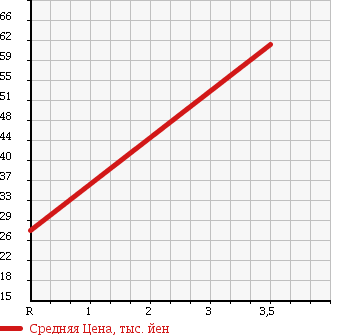 Аукционная статистика: График изменения цены MITSUBISHI Мицубиси  AIRTREK Аиртрек  2003 2000 CU2W 4WD 20V в зависимости от аукционных оценок