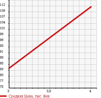 Аукционная статистика: График изменения цены MITSUBISHI Мицубиси  AIRTREK Аиртрек  2002 2000 CU2W 4WD TURBO -R в зависимости от аукционных оценок