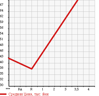 Аукционная статистика: График изменения цены MITSUBISHI Мицубиси  AIRTREK Аиртрек  2003 2000 CU2W 4WD TURBO -R в зависимости от аукционных оценок