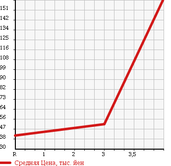 Аукционная статистика: График изменения цены MITSUBISHI Мицубиси  AIRTREK Аиртрек  2002 2000 CU2W 4WD TURBO R в зависимости от аукционных оценок