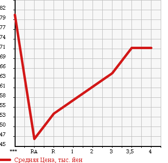 Аукционная статистика: График изменения цены MITSUBISHI Мицубиси  AIRTREK Аиртрек  2003 2000 CU2W 4WD TURBO R в зависимости от аукционных оценок