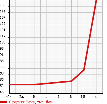 Аукционная статистика: График изменения цены MITSUBISHI Мицубиси  AIRTREK Аиртрек  2004 2000 CU2W 4WD TURBO R в зависимости от аукционных оценок