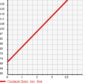 Аукционная статистика: График изменения цены MITSUBISHI Мицубиси  AIRTREK Аиртрек  2005 2000 CU2W 4WD TURBO R LTD EDITION в зависимости от аукционных оценок