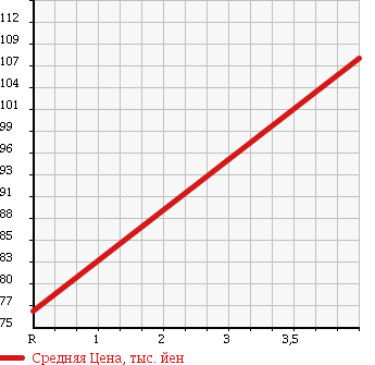 Аукционная статистика: График изменения цены MITSUBISHI Мицубиси  AIRTREK Аиртрек  2002 2000 CU2W 4WD_20V в зависимости от аукционных оценок
