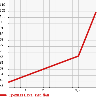 Аукционная статистика: График изменения цены MITSUBISHI Мицубиси  AIRTREK Аиртрек  2003 2000 CU2W TURBO R в зависимости от аукционных оценок