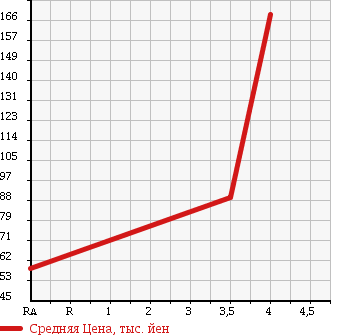 Аукционная статистика: График изменения цены MITSUBISHI Мицубиси  AIRTREK Аиртрек  2004 2000 CU2W TURBO R в зависимости от аукционных оценок
