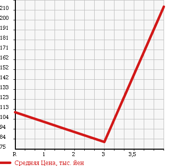 Аукционная статистика: График изменения цены MITSUBISHI Мицубиси  AIRTREK Аиртрек  2005 2000 CU2W TURBO R в зависимости от аукционных оценок