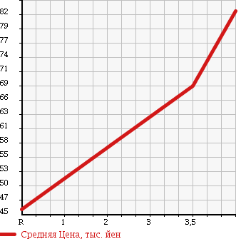 Аукционная статистика: График изменения цены MITSUBISHI Мицубиси  AIRTREK Аиртрек  2002 2000 CU2W TURBO R 4WD в зависимости от аукционных оценок