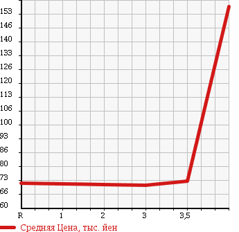 Аукционная статистика: График изменения цены MITSUBISHI Мицубиси  AIRTREK Аиртрек  2003 2000 CU2W TURBO R 4WD в зависимости от аукционных оценок