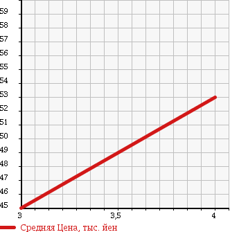Аукционная статистика: График изменения цены MITSUBISHI Мицубиси  AIRTREK Аиртрек  2001 2350 CU4W в зависимости от аукционных оценок
