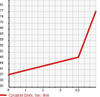 Аукционная статистика: График изменения цены MITSUBISHI Мицубиси  AIRTREK Аиртрек  2001 2400 CU4W в зависимости от аукционных оценок