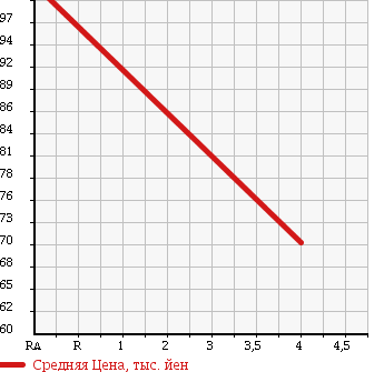 Аукционная статистика: График изменения цены MITSUBISHI Мицубиси  AIRTREK Аиртрек  2003 2400 CU4W 24V-S в зависимости от аукционных оценок