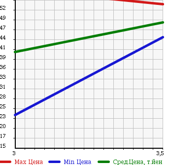 Аукционная статистика: График изменения цены MITSUBISHI Мицубиси  AIRTREK Аиртрек  2001 2400 CU4W 4WD в зависимости от аукционных оценок
