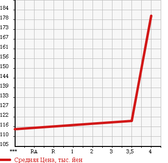Аукционная статистика: График изменения цены MITSUBISHI Мицубиси  AIRTREK Аиртрек  2004 2400 CU5W 4WD SPORTS GEAR S в зависимости от аукционных оценок