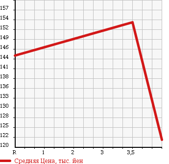 Аукционная статистика: График изменения цены MITSUBISHI Мицубиси  AIRTREK Аиртрек  2004 2400 CU5W SPORTS GEAR S в зависимости от аукционных оценок