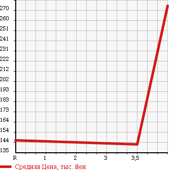Аукционная статистика: График изменения цены DODGE Додж  CALIBER Калибер  2007 в зависимости от аукционных оценок