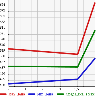 Аукционная статистика: График изменения цены DODGE Додж  NITRO Нитро  2007 3700 KA37 SXT в зависимости от аукционных оценок