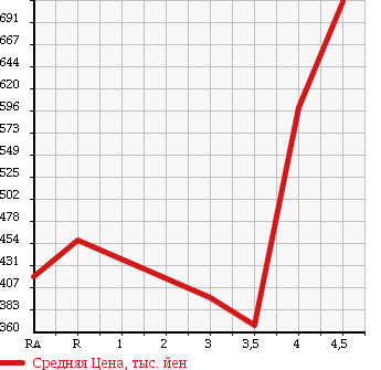 Аукционная статистика: График изменения цены DODGE Додж  NITRO Нитро  2007 в зависимости от аукционных оценок