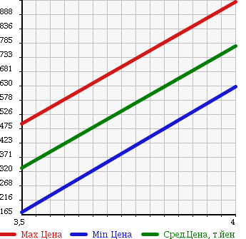 Аукционная статистика: График изменения цены DODGE Додж  NITRO Нитро  2009 в зависимости от аукционных оценок
