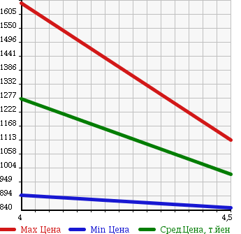 Аукционная статистика: График изменения цены HUMMER HUMMER 2006 ... в зависимости от аукционных оценок