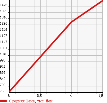 Аукционная статистика: График изменения цены HUMMER HUMMER H3 2008 T345F в зависимости от аукционных оценок