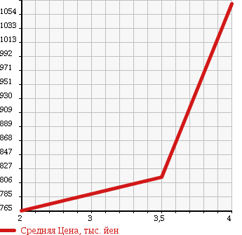 Аукционная статистика: График изменения цены HUMMER Хаммер  HUMMER H3 Хаммер Х3  2005 в зависимости от аукционных оценок