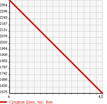 Аукционная статистика: График изменения цены HUMMER Хаммер  HUMMER H2 Хаммер Х2  2004 в зависимости от аукционных оценок