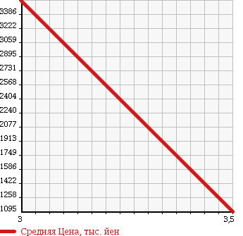 Аукционная статистика: График изменения цены HUMMER Хаммер  HUMMER H2 Хаммер Х2  2008 в зависимости от аукционных оценок