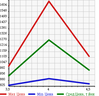 Аукционная статистика: График изменения цены HUMMER Хаммер  HUMMER Хаммер  2006 в зависимости от аукционных оценок
