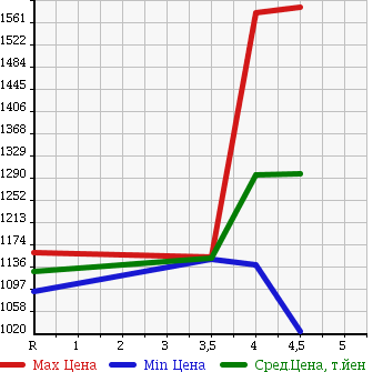 Аукционная статистика: График изменения цены LEXUS RX 2010 AGL10W в зависимости от аукционных оценок