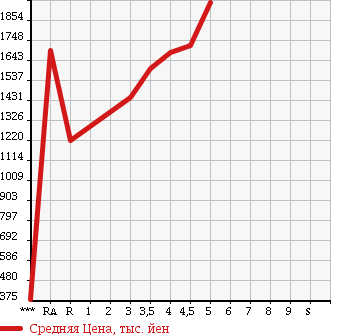 Аукционная статистика: График изменения цены LEXUS RX 2011 AGL10W в зависимости от аукционных оценок