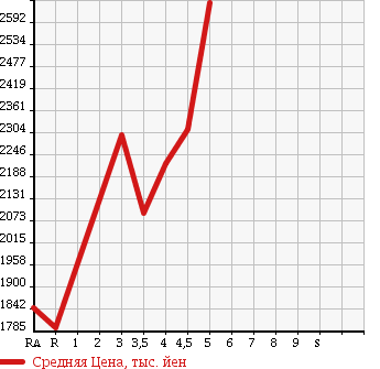Аукционная статистика: График изменения цены LEXUS RX 2013 AGL10W в зависимости от аукционных оценок