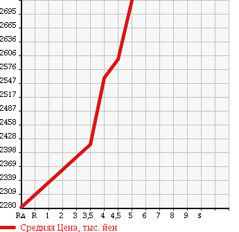 Аукционная статистика: График изменения цены LEXUS RX 2014 AGL10W в зависимости от аукционных оценок