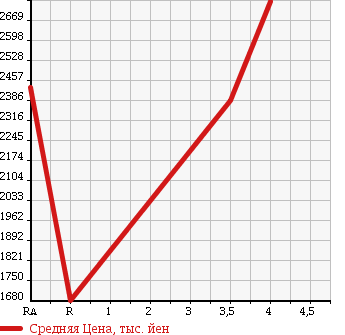 Аукционная статистика: График изменения цены LEXUS RX 2015 AGL10W в зависимости от аукционных оценок