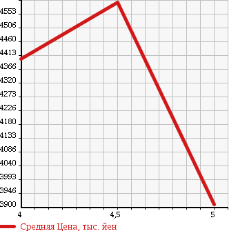 Аукционная статистика: График изменения цены LEXUS RX 2015 AGL20W в зависимости от аукционных оценок