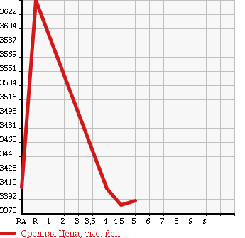 Аукционная статистика: График изменения цены LEXUS NX 2014 AGZ10 в зависимости от аукционных оценок