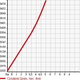 Аукционная статистика: График изменения цены LEXUS NX 2015 AGZ15 в зависимости от аукционных оценок