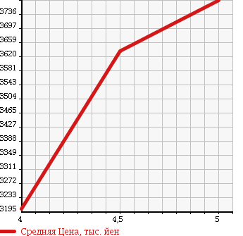 Аукционная статистика: График изменения цены LEXUS RC 2016 ASC10 в зависимости от аукционных оценок