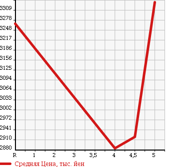 Аукционная статистика: График изменения цены LEXUS RC 2014 AVC10 в зависимости от аукционных оценок