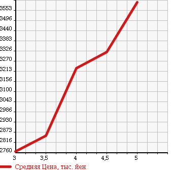 Аукционная статистика: График изменения цены LEXUS RC 2015 AVC10 в зависимости от аукционных оценок