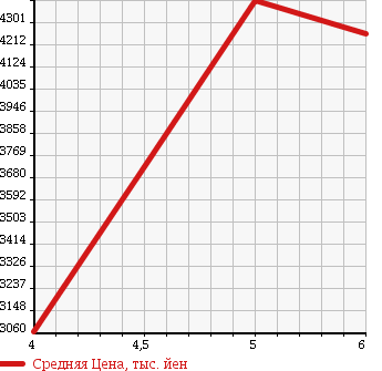 Аукционная статистика: График изменения цены LEXUS RC 2016 AVC10 в зависимости от аукционных оценок