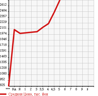Аукционная статистика: График изменения цены LEXUS IS 2013 AVE30 в зависимости от аукционных оценок