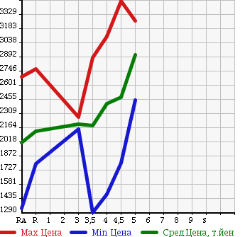 Аукционная статистика: График изменения цены LEXUS IS 2014 AVE30 в зависимости от аукционных оценок