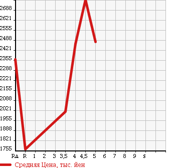 Аукционная статистика: График изменения цены LEXUS GS 2014 AWL10 в зависимости от аукционных оценок