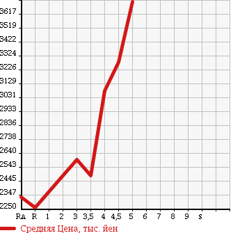 Аукционная статистика: График изменения цены LEXUS NX 2014 AYZ10 в зависимости от аукционных оценок