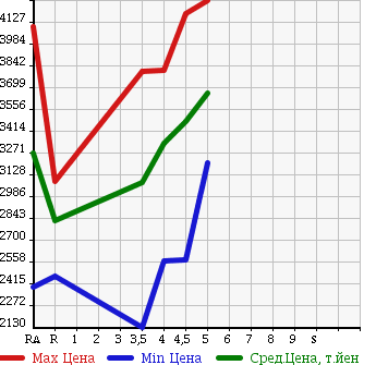 Аукционная статистика: График изменения цены LEXUS NX 2015 AYZ10 в зависимости от аукционных оценок