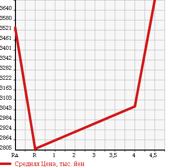 Аукционная статистика: График изменения цены LEXUS NX 2014 AYZ15 в зависимости от аукционных оценок